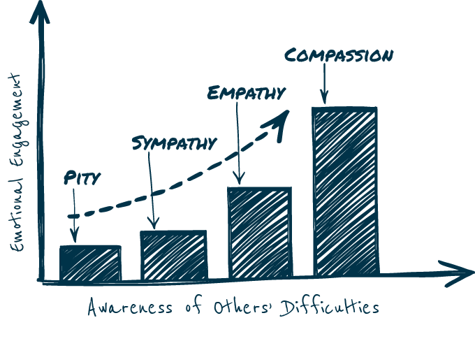 empathy graph
