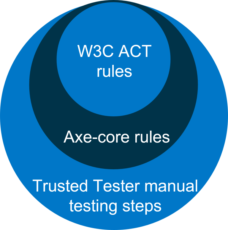 3 overlapping circles with Trusted Tester manual testing steps as the largest, Axe-core rules within it, and W3C ACT rules within that.