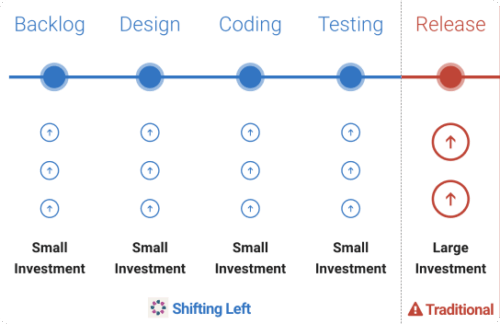 Graphic showing the benefits of using deque for shift left testing.