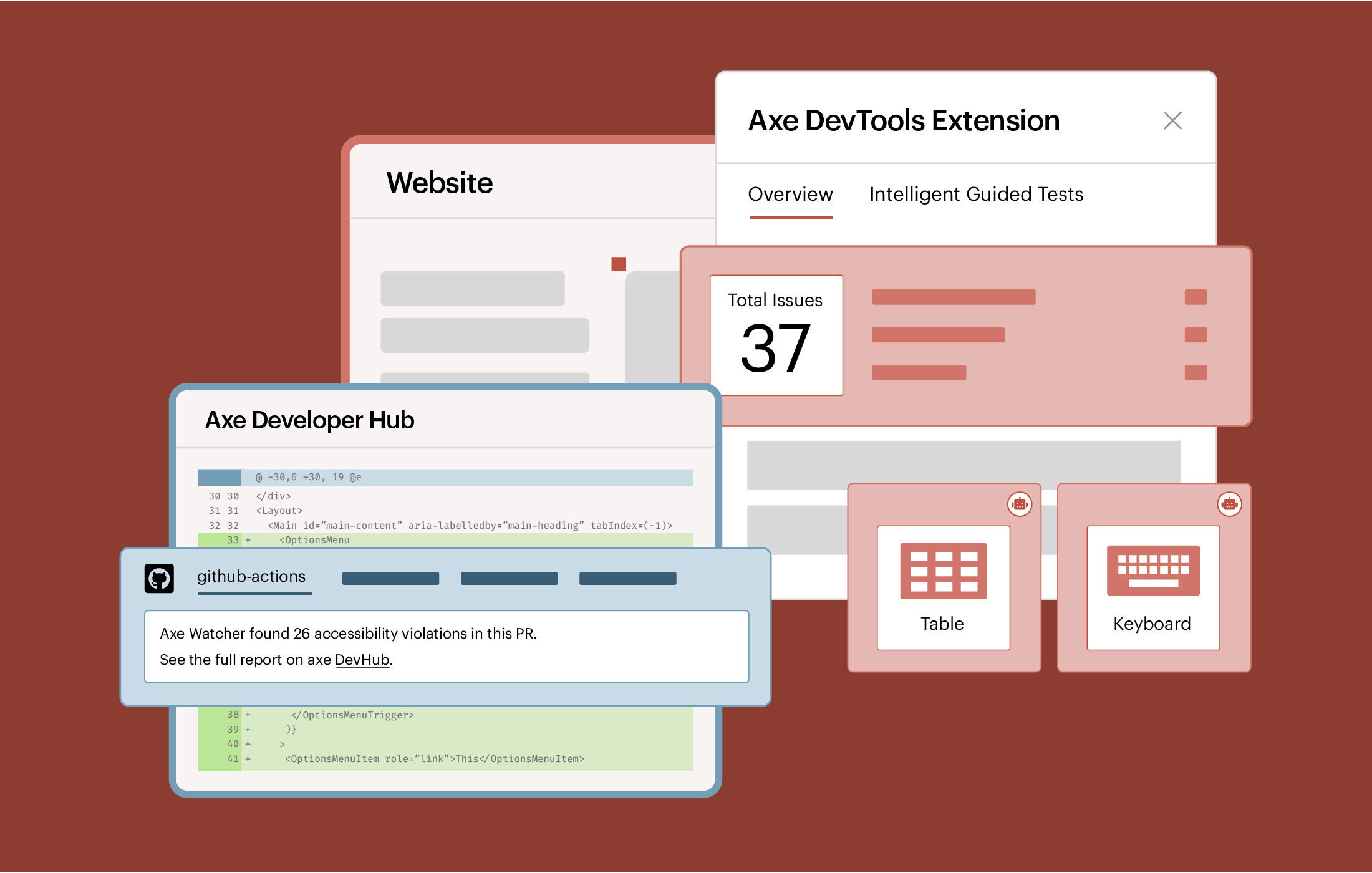 Illustrations of different windows that indicate the different parts of the Axe DevTools for Web bundle including the Axe DevTools Extension, tests for tables and keyboard, and Developer Hub.